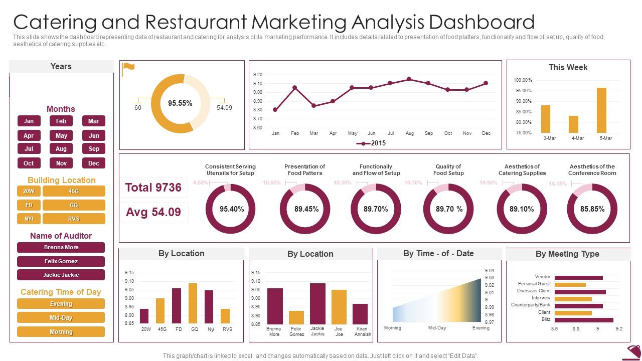 Strategic restaurant marketing analysis dashboard