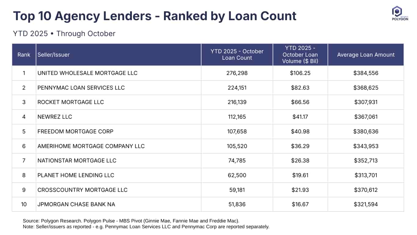 A chart showing the top US mortgage lenders and their market share.