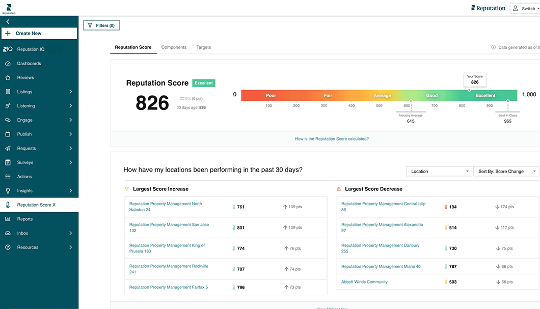 Reputation management dashboard showing review analytics
