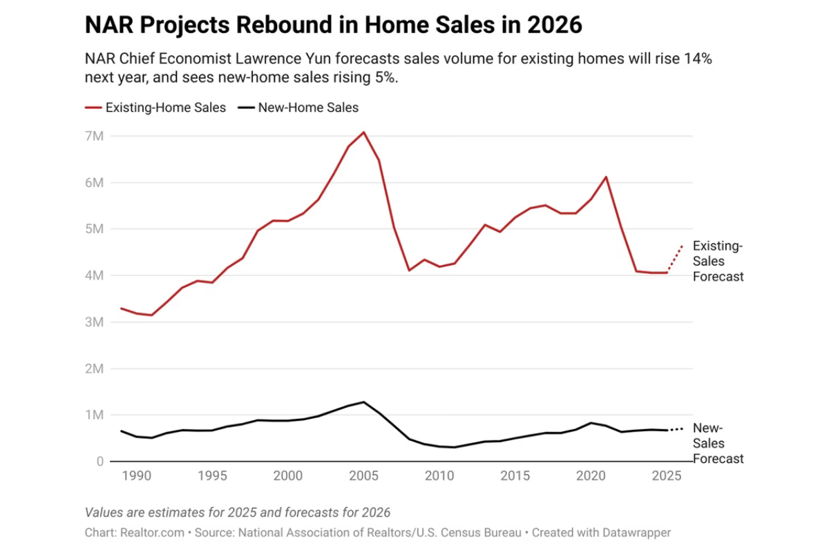 Housing Market Inventory Levels 2026