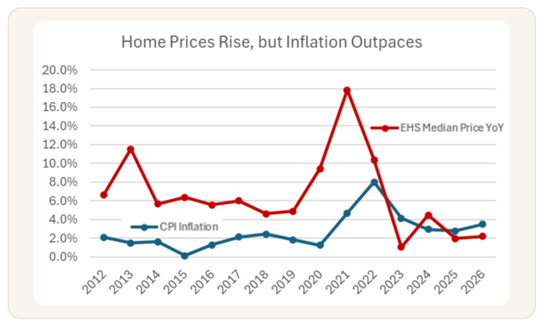 Mortgage rates vs price appreciation 2026