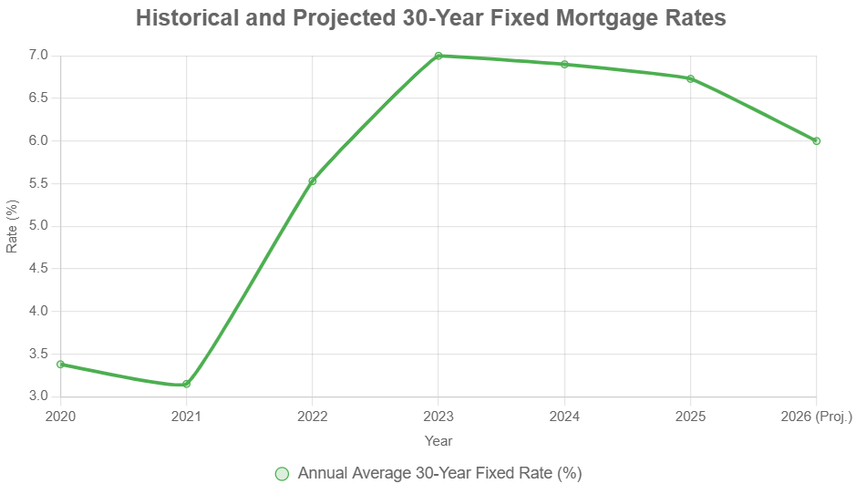 Chart showing mortgage rate predictions for 2026