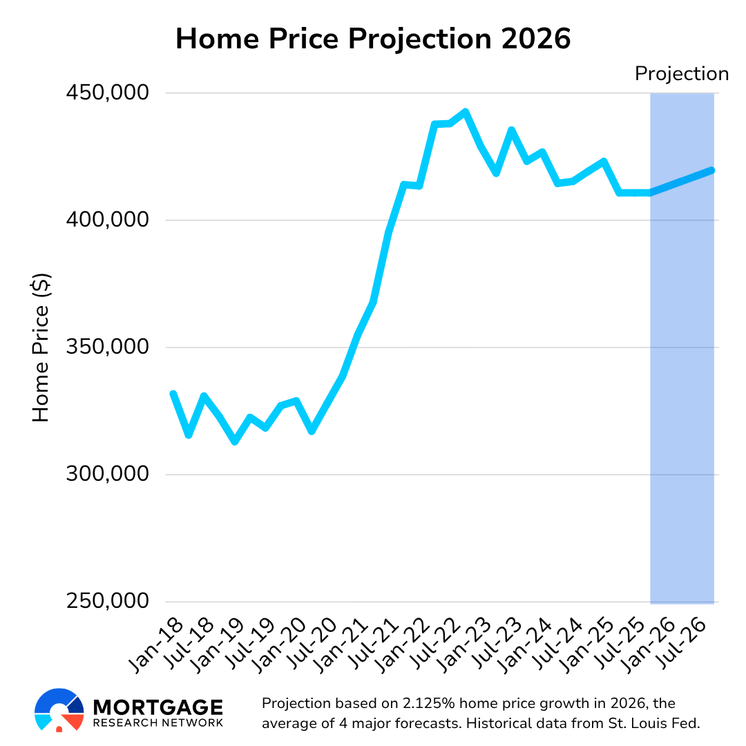 A detailed chart showing U.S. home price index trends and projections through 2026