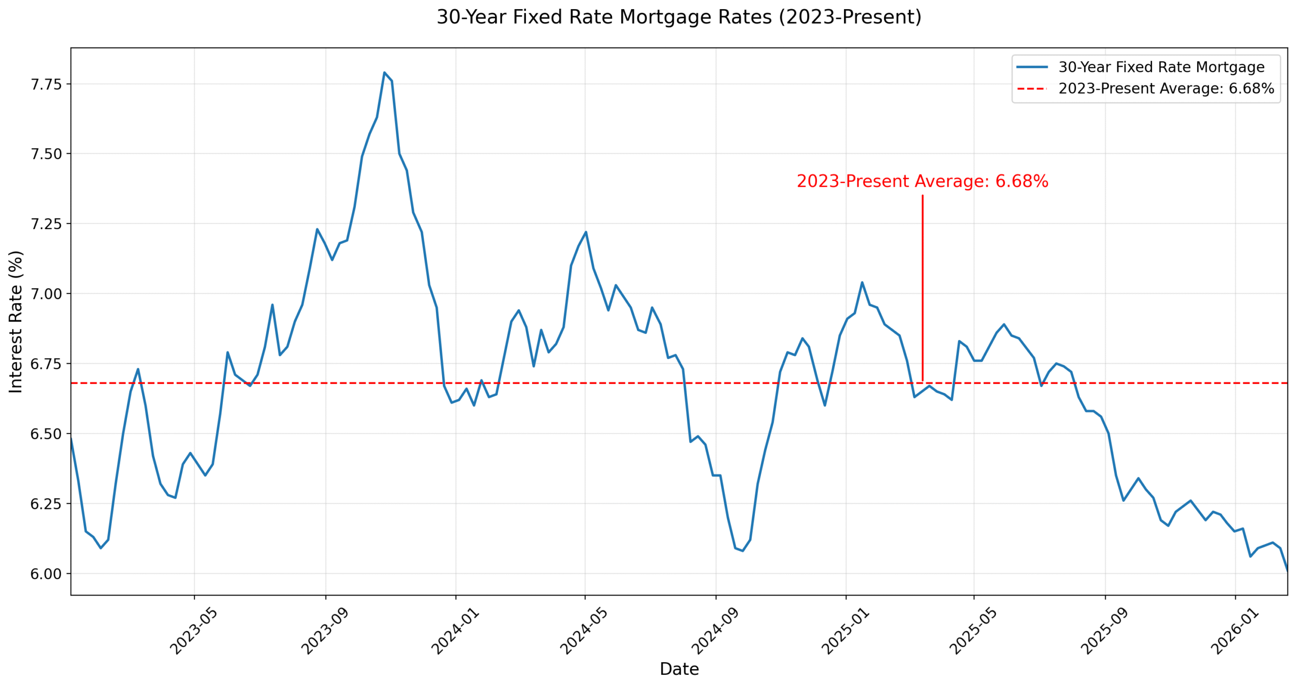 Interest rate trends in 2026