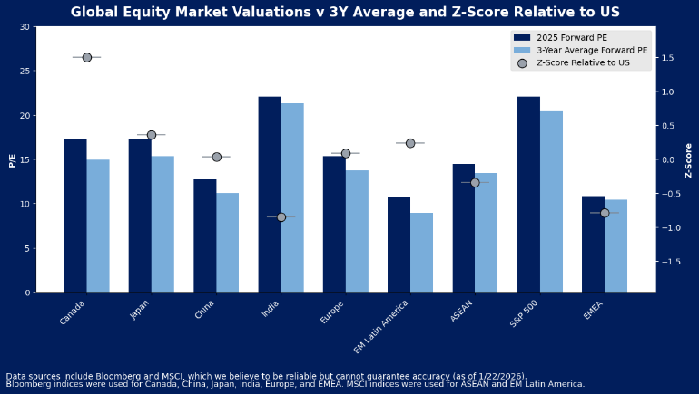 Current global equity valuations and market performance data