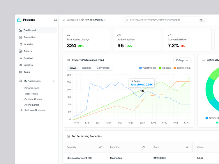 Real estate analytics dashboard showing market trends and lead scoring possibilities.