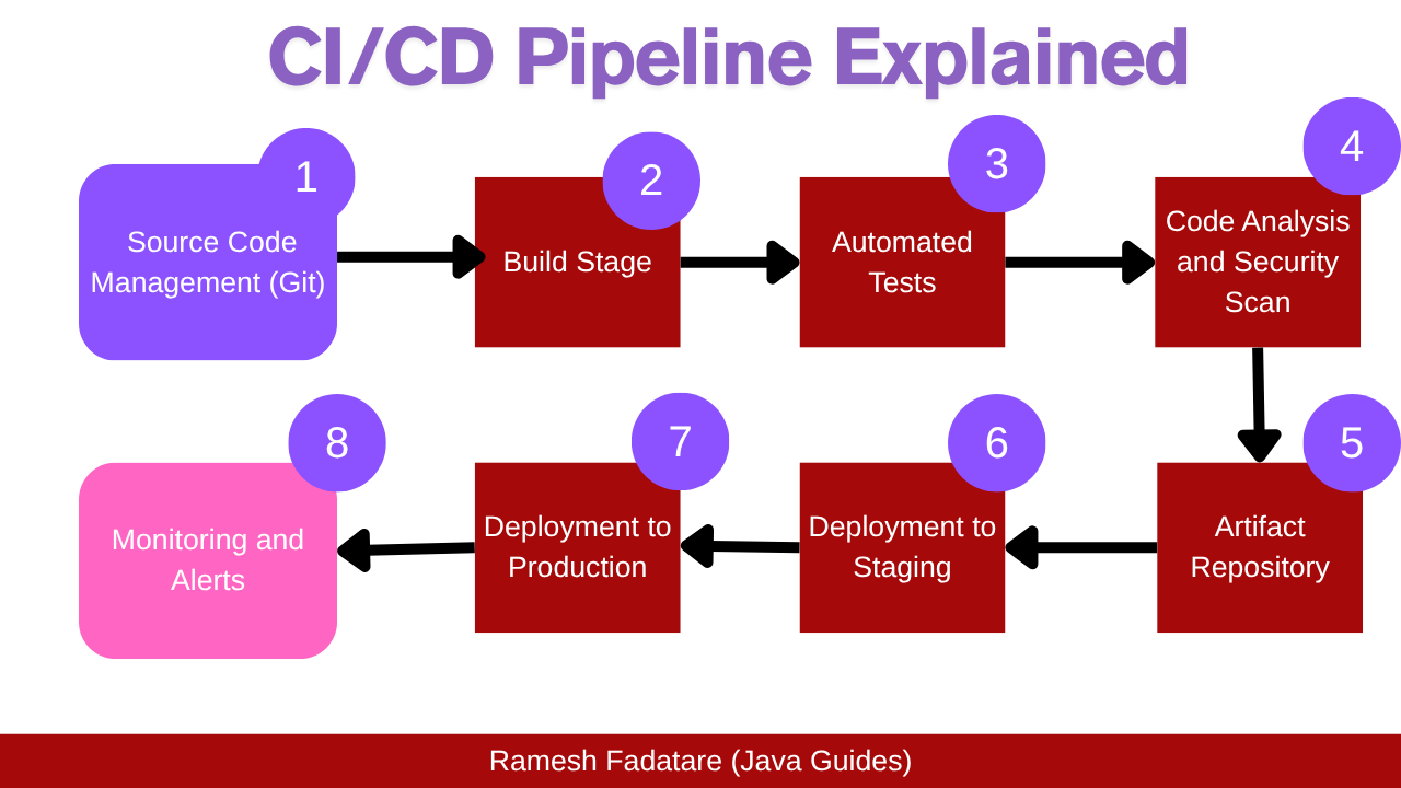 High-resolution CI/CD pipeline flow from staging to production