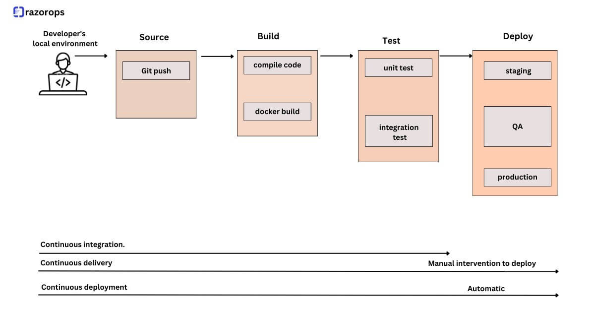 Modern software engineering workflow chart