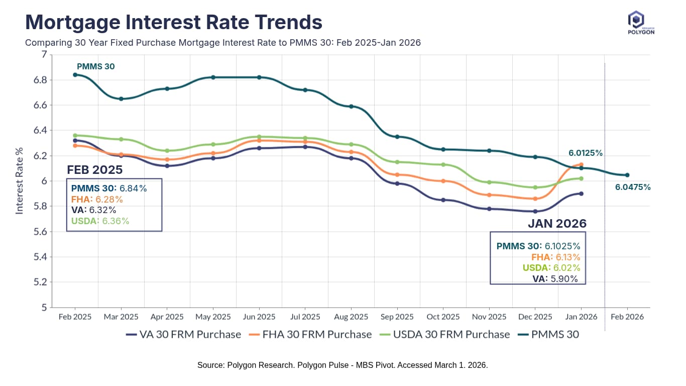 Comparative chart of mortgage types and interest rate spreads in 2026