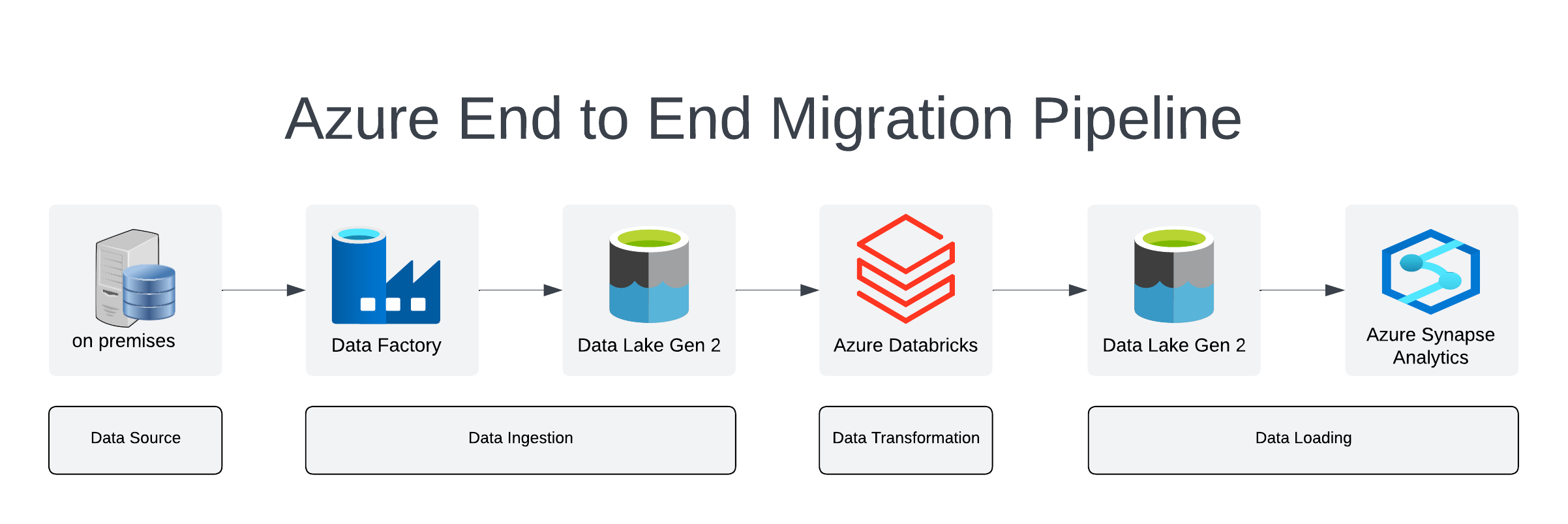 Data migration pipeline architecture showing idempotent staging and load phases