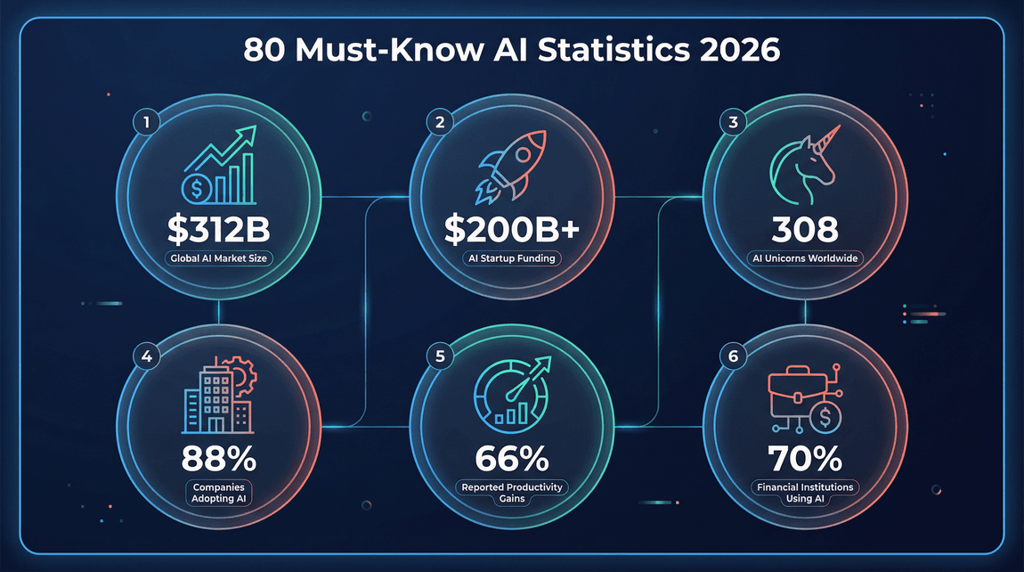 AI adoption and business impact statistics for 2026