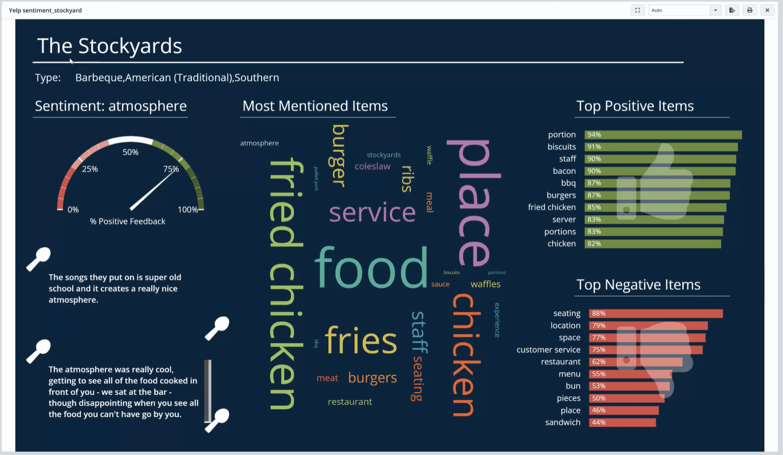A restaurant dashboard visualizing customer sentiment and review trends