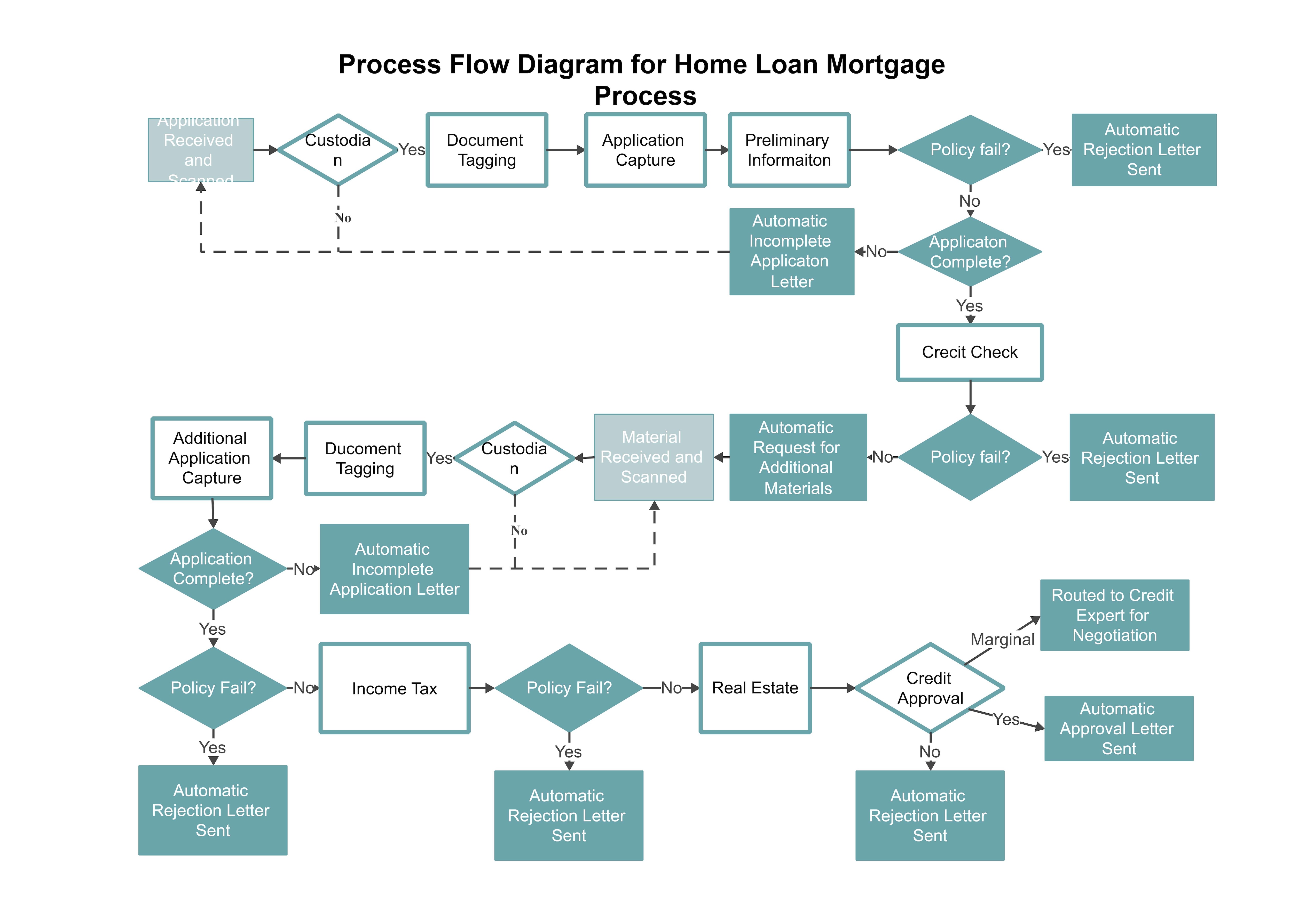Mortgage application process flow and loan officer workflow
